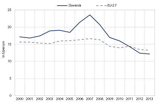 Domestic material consumption